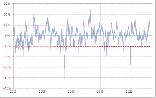 出所：リフィニティブ社データよりマネックス証券が作成