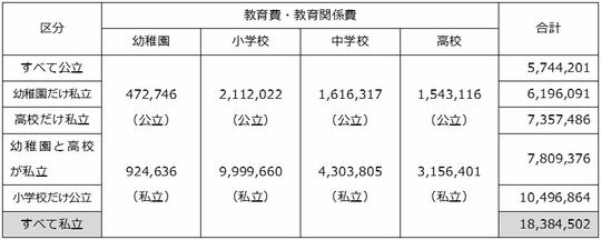 文部科学省「令和3年度子供の学習費調査」をもとに筆者作成。