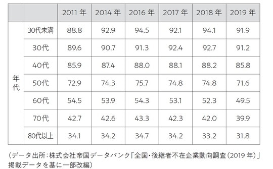 データ出所:株式会社帝国データバンク「全国・後継者不在企業動向調査(2019 年)」掲載データを基に一部改編