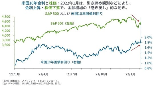 ［図表6］S＆P500および米国10年国債利回り