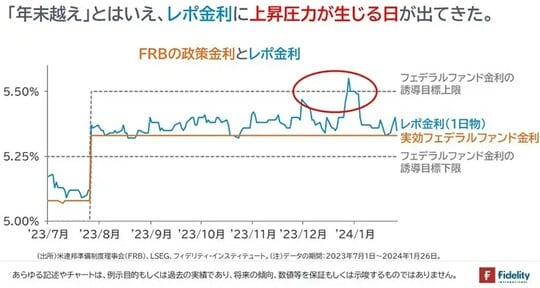 ［図表1］FRBの政策金利とレポ金利