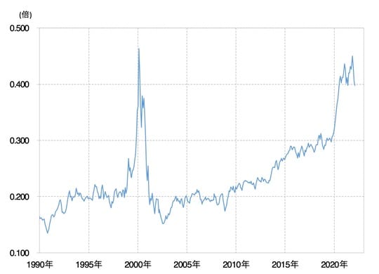出所：リフィニティブ・データをもとにマネックス証券が作成