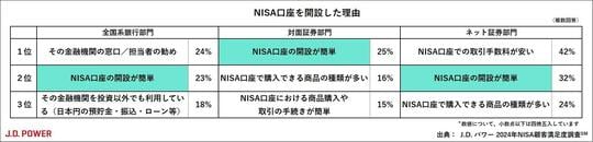 NISA口座を開設した理由