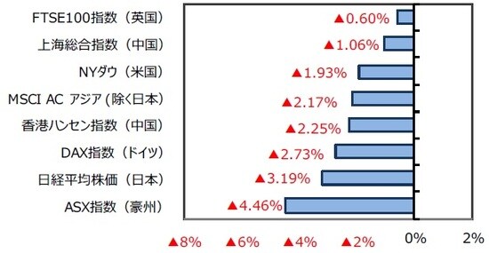 （出所）FactSet、Bloomberg L.P.のデータを基に三井住友DSアセットマネジメント作成