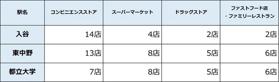 ※対象店舗は駅から徒歩10分圏内とする。カウントするのはチェーン展開している店舗のみで、ドラッグストアには調剤薬局は含めない
