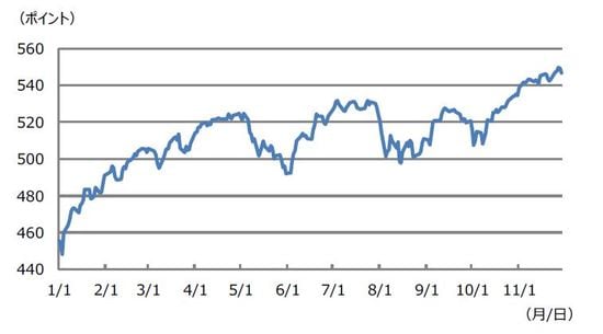 （注）データは2019年1月1日から2019年11月29日。世界株価指数はMSCIオール・カント リー・ワールド・インデックス。 （出所）Bloomberg L.P.のデータを基に三井住友DSアセットマネジメント作成