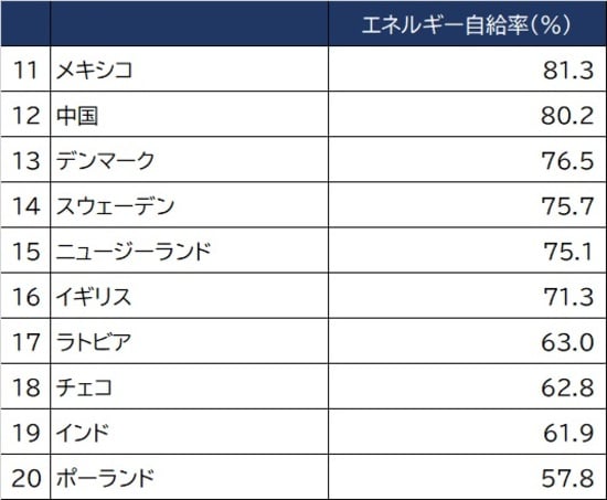 出所：国際エネルギー機関2019年調べ