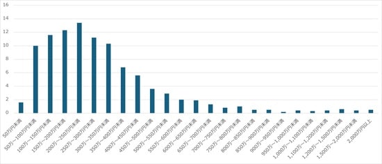 出所：厚生労働省『2022年国民生活基礎調査』より作成