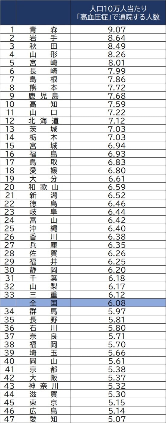 出所：厚生労働省「令和元年国民生活基礎調査」より作成