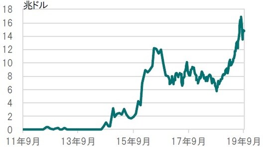 週次、期間：2011年9月30日～2019年10月4日 ※Bloomberg Barclays Global Agg Neg Yielding Debt Market ValueUSD 出所：ブルームバーグのデータを使用しピクテ投信投資顧問作成
