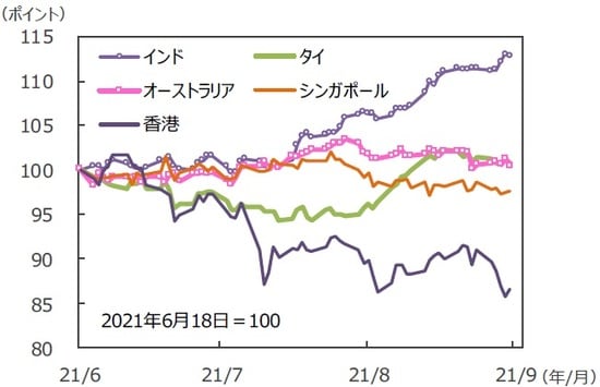 （注）データは2021年6月18日～2021年9月17日。グラフの各国・地域別の株価指数は表と同じ。 （出所）FactSetのデータを基に三井住友DSアセットマネジメント作成