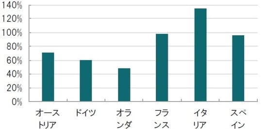 時点：2019年の比率、欧州連合統計局が20年4月22日公表 出所：ブルームバーグのデータを使用しピクテ投信投資顧問作成