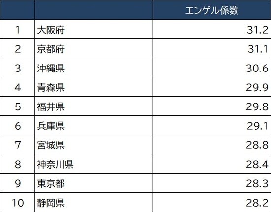 出所：総務省『家計調査家計収支』2020年より作成