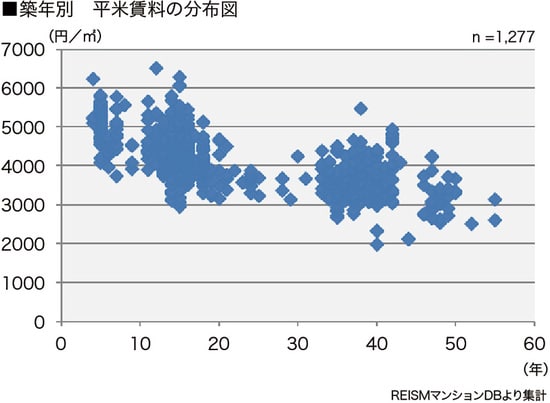 [図表3］半蔵門の築年数別平米賃料の分布図  ※[図表2、3共通］リズムマンションDBより作成（データは2015年12月末日現在のデータです）※賃料単価は平均値であり、平米数を乗算した価格が必ずしも相場と一致するものではありません※重回帰分析は築10～30年、16㎡以上30㎡未満の物件から算出しています