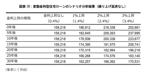 ［図表10］変動金利型住宅ローンのシナリオ分析結果（繰り上げ返済なし）