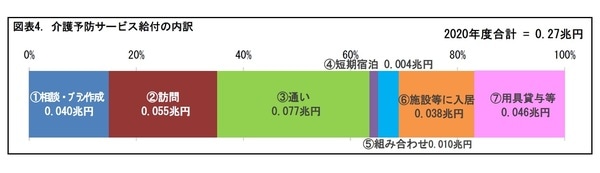 ［図表4］介護予防サービス給付の内訳