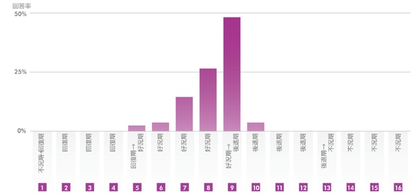 出所：CBRE、2017年10月