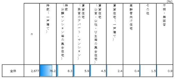 ※ 「その他」「不明・無回答」以外の選択肢(%)の高い順に並べ替え。 出所:内閣府