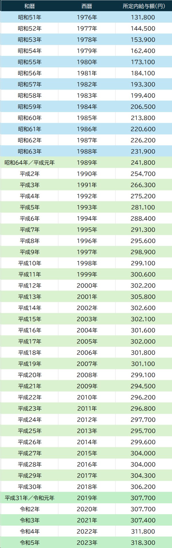 出所：厚生労働省『賃金構造統計調査』