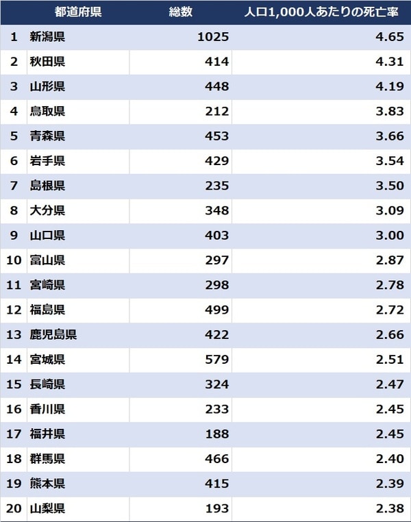 出所：厚生労働省『令和3年人口動態』より作成