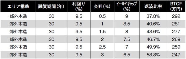 ※物件価格1 億円、空室率5%、管理費5%、修繕費20 万円 ※第1期のBTCF(税引き前キャッシュフロー) ※イールドギャップ:表面利回り-借入金利 ※返済比率:年間返済額÷年間家賃収入