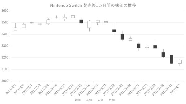 ［図表6］Nintendo Switchの発売後1カ月の株価の推移