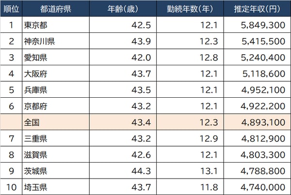 出所：出所：厚生労働省『令和3年賃金構造基本統計調査』より算出 ※男女計、学歴計