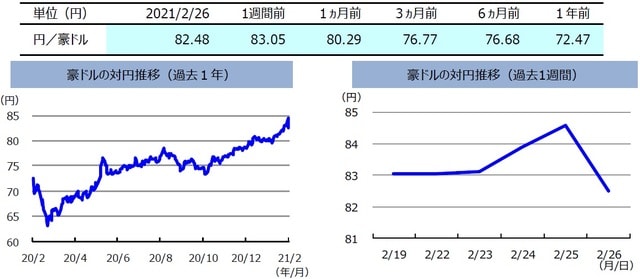 （注）左グラフは2020年2月26日～2021年2月26日、右グラフは2021年2月19日～2021年2月26日。 （出所）FactSetのデータを基に三井住友DSアセットマネジメント作成