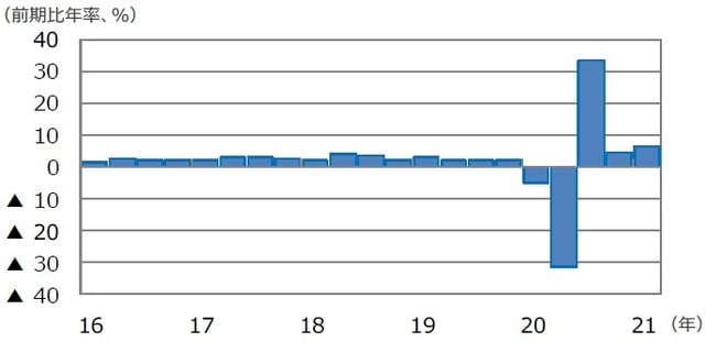 （注）データは2016年1-3月期～2021年1-3月期。 （出所）FactSetのデータを基に三井住友DSアセットマネジメント作成