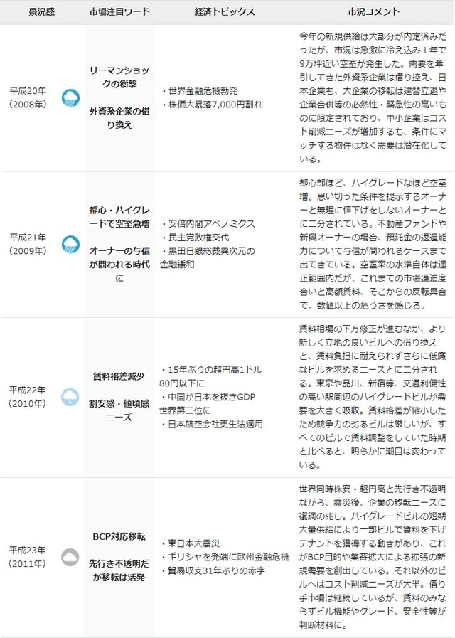 平成の景気動向とオフィスマーケット／平成20～23年