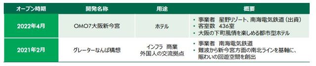 出所：CBRE 2019年7月