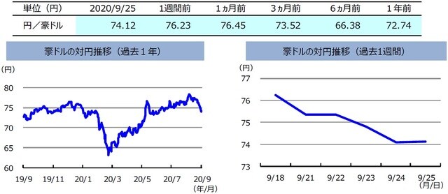 （注）左グラフは2019年9月25日～2020年9月25日、右グラフは2020年9月18日～2020年9月25日。 （出所）リフィニティブのデータを基に三井住友DSアセットマネジメント作成