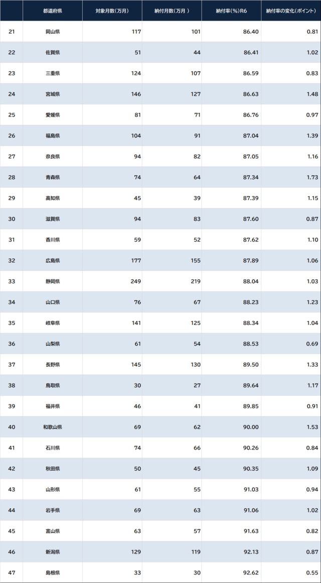 出所：厚生労働省『令和5年度の国民年金の加入・保険料納付状況』より作成