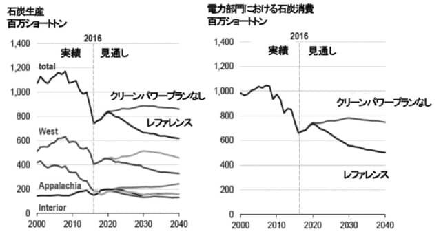 石炭生産及び電力部門の石炭消費見通し
（クリーン・パワー・プラン実施・不実施の場合）
出所：米国エネルギー情報局「年次エネルギー見通し（2017）」