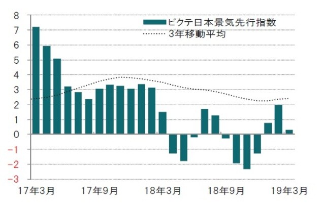 ［図表14］ピクテ日本景気先行指数 月次、前3ヵ月平均比、年率化％、期間：2017年3月～2019年3月 ※ピクテ景気先行指数はピクテが独自で算出している指数 出所：ピクテ・アセット・マネジメントのデータを使用してピクテ投信投資顧問作成
