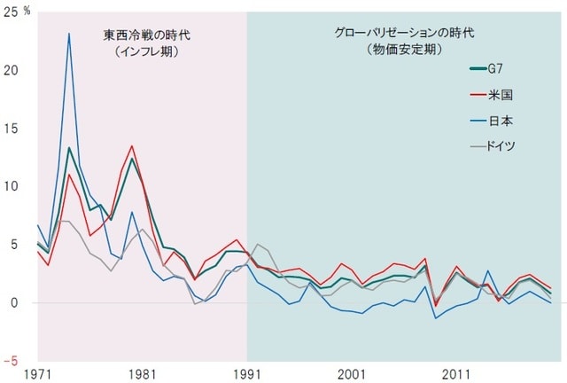 期間：1971年～2020年 出所：セントルイス連銀などのデータよりピクテ投信投資顧問が作成