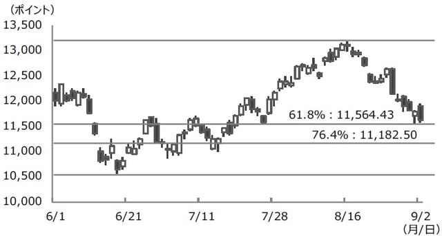 （注）データは2022年6月1日から9月2日。 （出所）Bloombergのデータを基に三井住友DSアセットマネジメント作成
