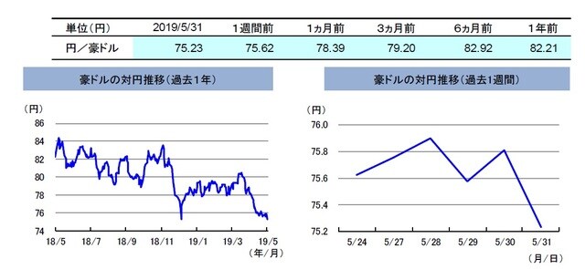 （注）左グラフは2018年5月31日～2019年5月31日、右グラフは2019年5月24日～2019年5月31日。  （出所）リフィニティブのデータを基に三井住友DSアセットマネジメント作成
