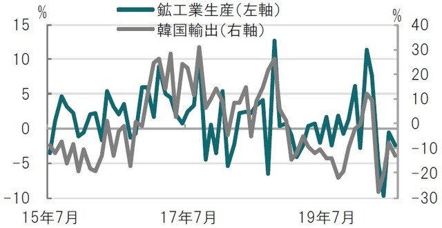 月次、期間：2015年7月～2020年7月、前年同月比 ※韓国の輸出は最初の20日間の輸出 出所：ブルームバーグのデータを使用しピクテ投信投資顧問作成