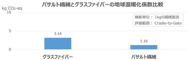 出典：バサルト繊維メーカー調査結果