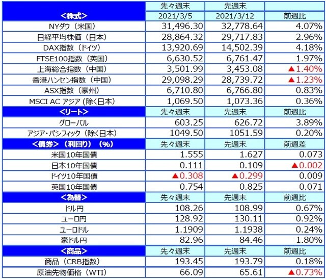 （注）最終営業日ベース。（出所）FactSetのデータを基に三井住友DSアセットマネジメント作成