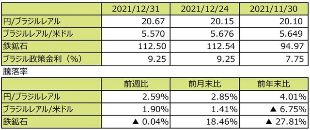 （注1）先週末は最終営業日ベース。 （注2）円/ブラジルレアルと円/米ドルの単位は円、ブラジルレアル/米ドルの単位はブラジルレアル。 （注3）ブラジルレアル/米ドルの騰落率はブラジルレアルの対米ドルでの騰落率。 （注4）鉄鉱石は先物価格（米ドル）。 （注5）前週比は2021年12月24日から2021年12月31日まで、前月末比は2021年11月30日から2021年12月31日まで、前年末比は2020年末から2021年12月31日まで。 （出所）FactSetのデータを基に三井住友DSアセットマネジメント作成