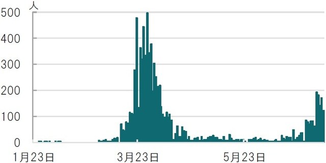 日次、期間：2020年1月23日～2020年7月7日、感染者数変化 出所：ブルームバーグのデータを使用してピクテ投信投資顧問作成