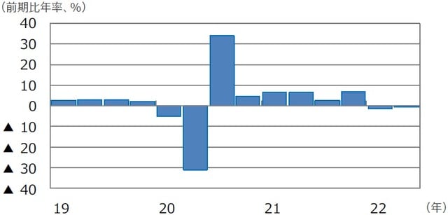 （注）データは2019年1-3月期～2022年4-6月期。 （出所）FactSetのデータを基に三井住友DSアセットマネジメント作成