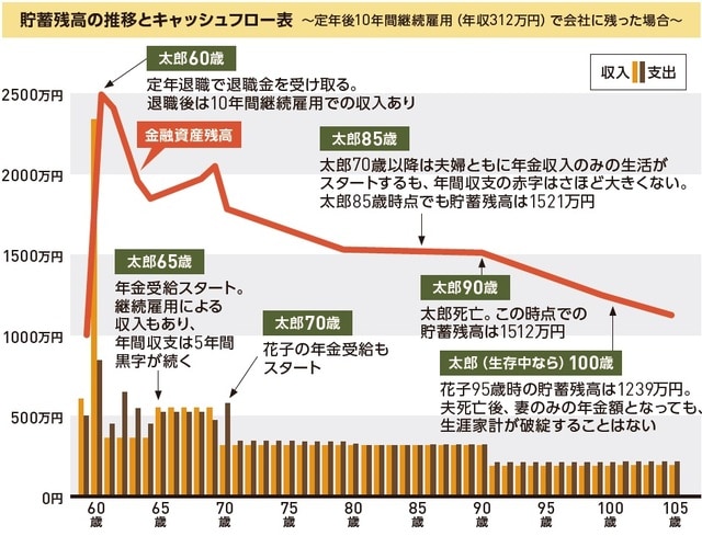 ［図表3］貯蓄残高の推移とキャッシュフロー表　～定年後10年間継続雇用（年収312万円）で会社に残った場合～