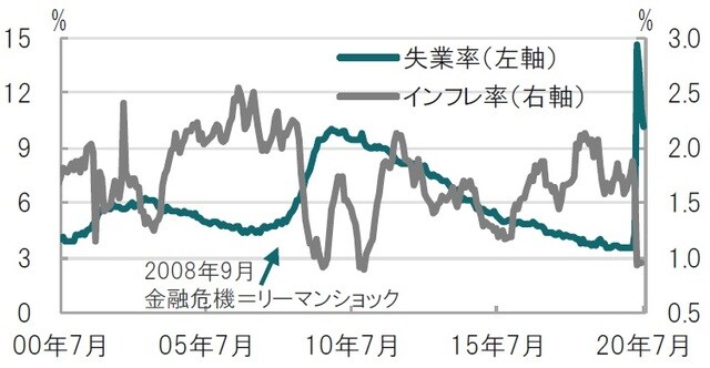 月次、期間：2000年7月～2020年7月、コアPCEは前年同月比、6月迄  出所：ブルームバーグのデータを使用しピクテ投信投資顧問作成