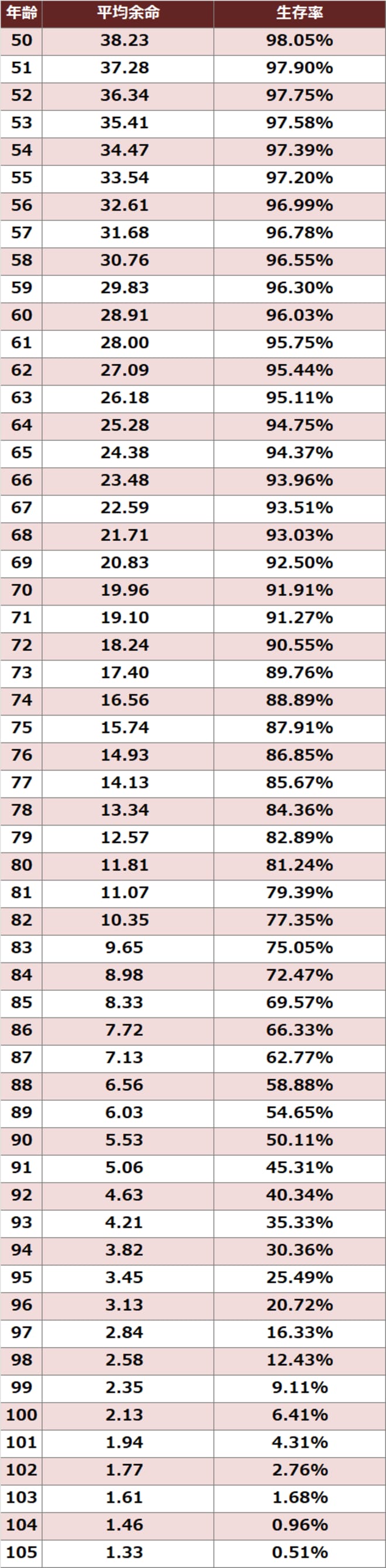 出所：厚生労働省『令和5年簡易生命表』より作成
