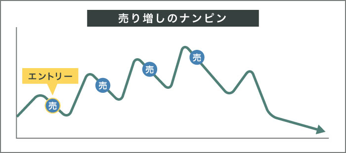 ナンピン売り