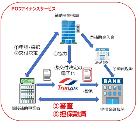 ［図表1］補助金対応POファイナンスの概要図