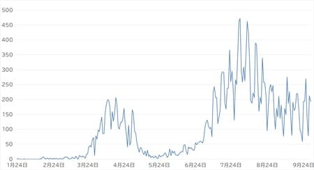 出所:東京都発表より作成